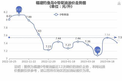 瓜州油价0号柴油今日价,价格波动解析