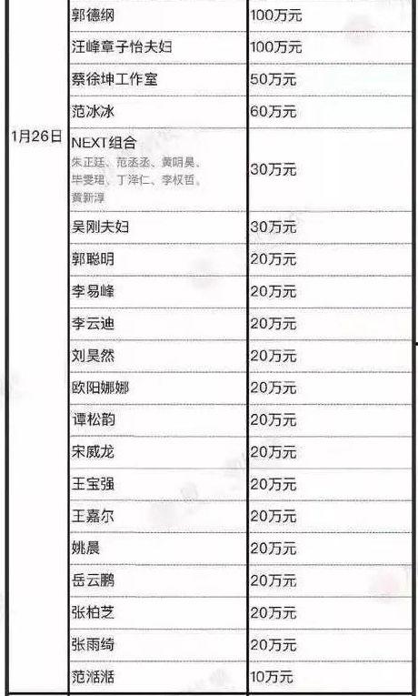 各明星网红捐款名单大全,明星网红捐款名单大盘点