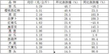 今日瓜菜行情走势,今日走势解析