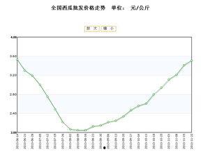 今日兰瓜价格走势最新消息,最新走势解析与市场动态