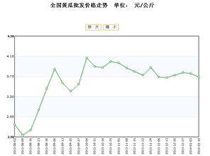 今日兰瓜价格走势最新消息,最新走势解析与市场动态