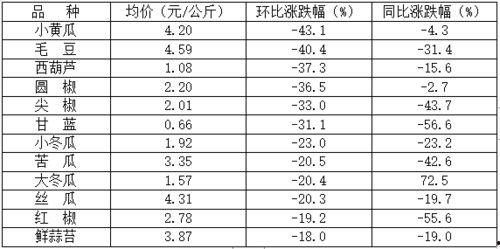 寿光小瓜今日价格查询表,市场行情实时更新